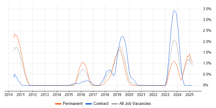 Job vacancy trend for JNCIS in Solihull
