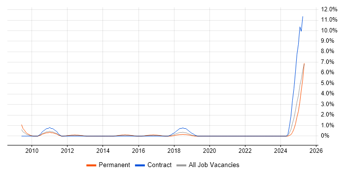 Job vacancy trend for JPA in Solihull