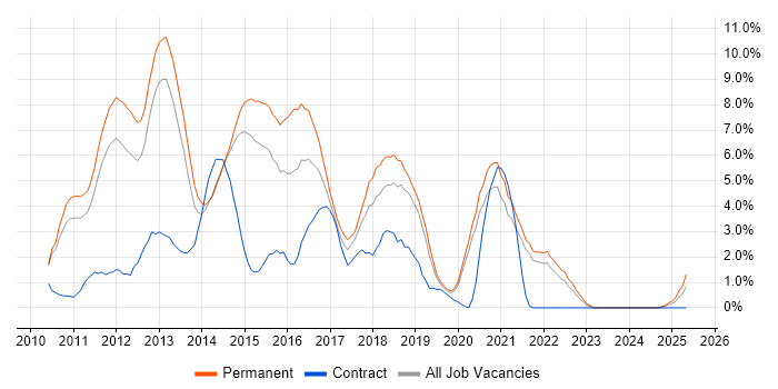 Job vacancy trend for jQuery in Solihull
