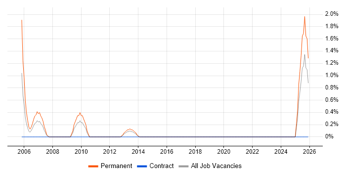 Junior Consultant job vacancy trend in Solihull