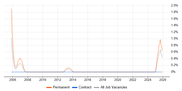 Junior Recruitment Consultant job vacancy trend in Solihull