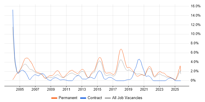 Junior job vacancy trend in Solihull