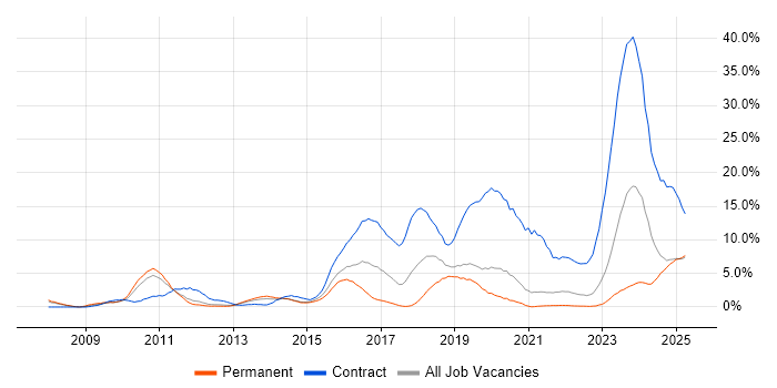 Job vacancy trend for Juniper in Solihull Job vacancy trend for Juniper in Solihull