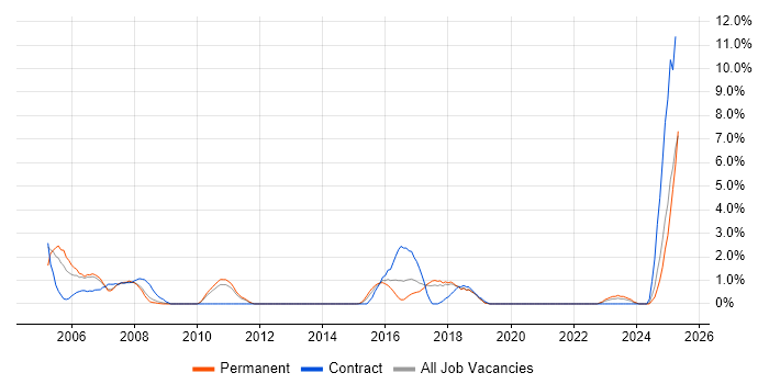 Job vacancy trend for JUnit in Solihull Job vacancy trend for JUnit in Solihull