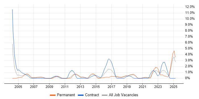 Job vacancy trend for Kalman Filter in Solihull