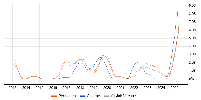Job vacancy trend for Kanban in Solihull Job vacancy trend for Kanban in Solihull