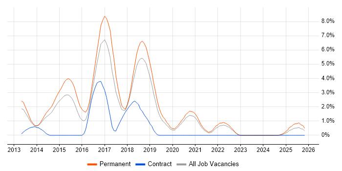KnockoutJS job vacancy trend in Solihull