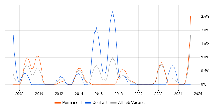 Job vacancy trend for Knowledge Management in Solihull