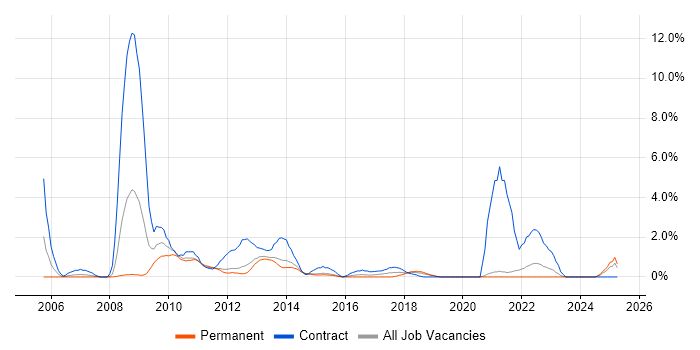 Job vacancy trend for Knowledge Transfer in Solihull Job vacancy trend for Knowledge Transfer in Solihull