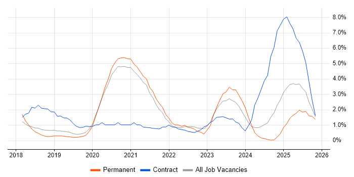 Kubernetes job vacancy trend in Solihull