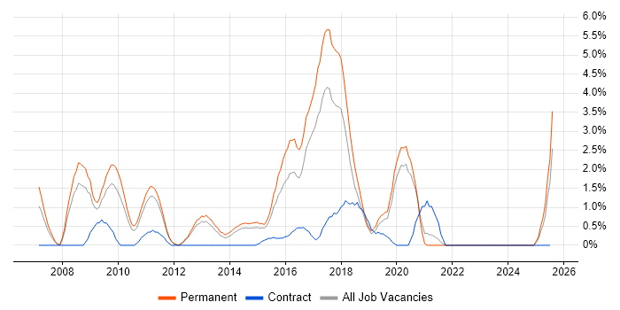 Job vacancy trend for LAMP in Solihull
