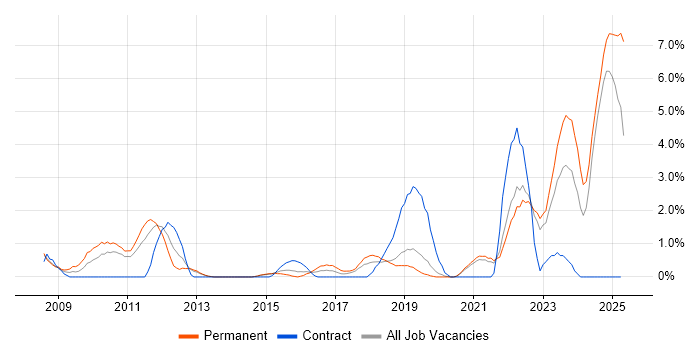 Job vacancy trend for Law in Solihull Job vacancy trend for Law in Solihull