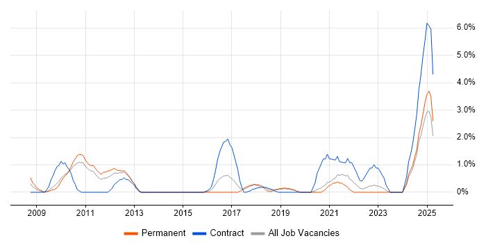 Job vacancy trend for LDAP in Solihull Job vacancy trend for LDAP in Solihull