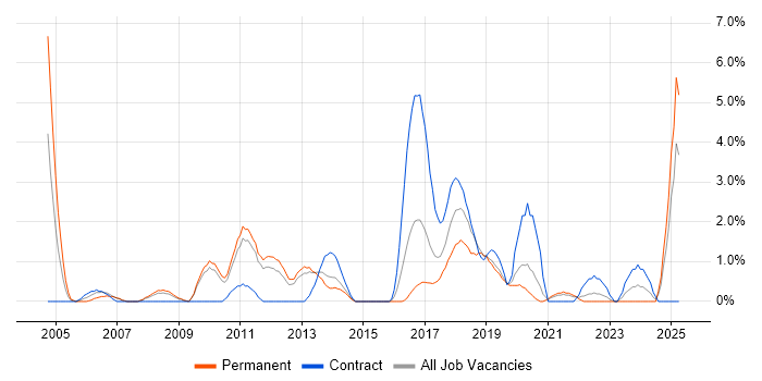 Job vacancy trend for Lead Architect in Solihull Job vacancy trend for Lead Architect in Solihull