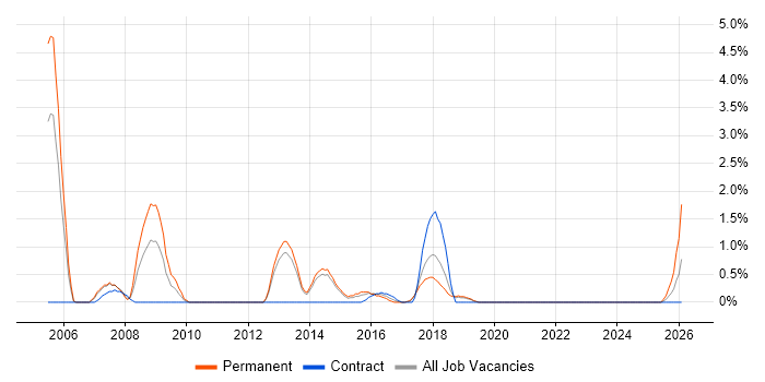 Lead C# Developer job vacancy trend in Solihull