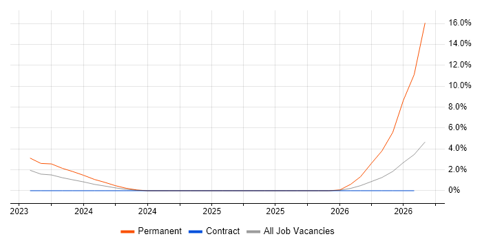 Lead Data Engineer job vacancy trend in Solihull
