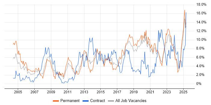 Job vacancy trend for Lead in Solihull