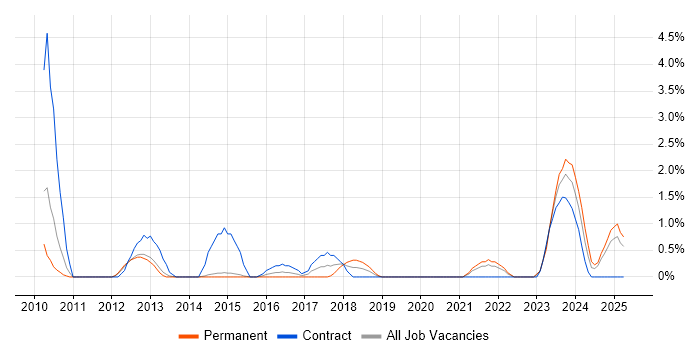 Job vacancy trend for Legacy Applications in Solihull