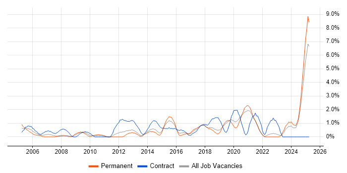 Job vacancy trend for Legacy Systems in Solihull Job vacancy trend for Legacy Systems in Solihull
