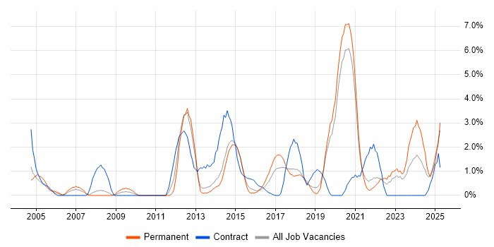 Job vacancy trend for Legal in Solihull