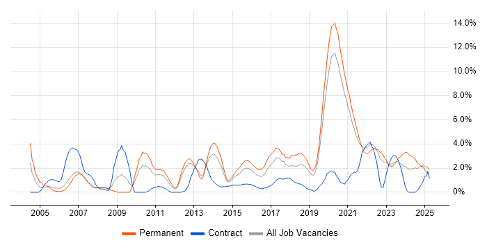 Job vacancy trend for Line Management in Solihull Job vacancy trend for Line Management in Solihull