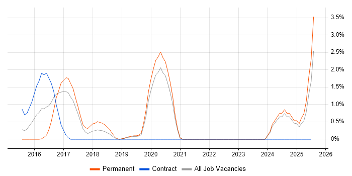 Job vacancy trend for Linux Command Line in Solihull