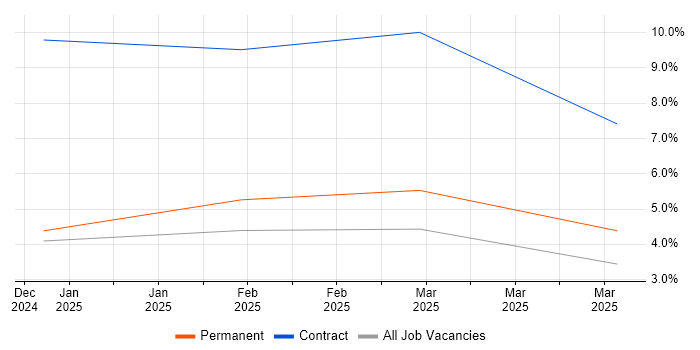 Job vacancy trend for Linux DevOps Engineer in Solihull