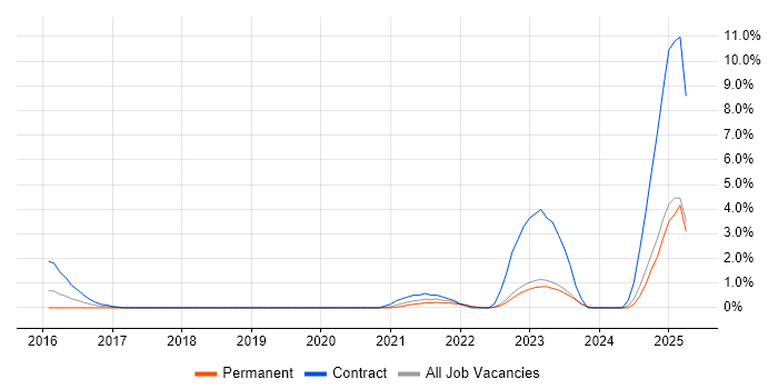 Job vacancy trend for Linux Engineer in Solihull