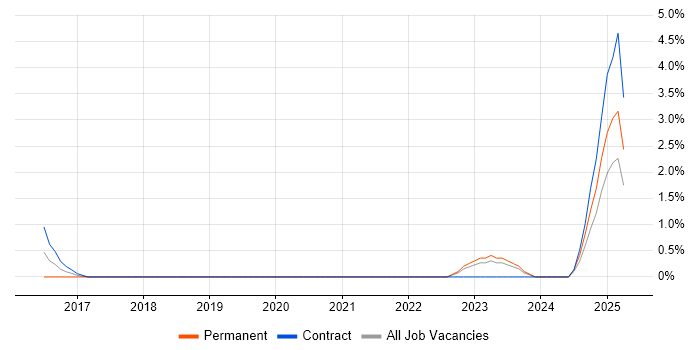 Job vacancy trend for Linux Systems Engineer in Solihull