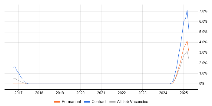 Job vacancy trend for Linux/Unix DevOps in Solihull