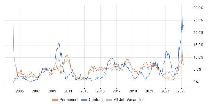 Job vacancy trend for Linux in Solihull Job vacancy trend for Linux in Solihull