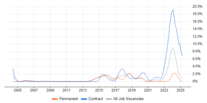 Job vacancy trend for Load Balancing in Solihull Job vacancy trend for Load Balancing in Solihull