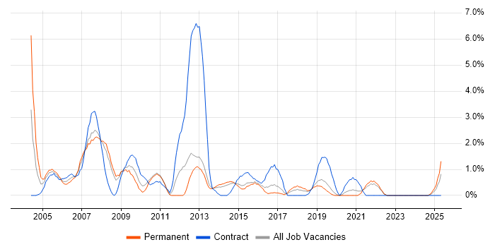 Job vacancy trend for Local Government in Solihull