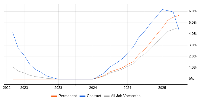 Job vacancy trend for Log Aggregation in Solihull Job vacancy trend for Log Aggregation in Solihull