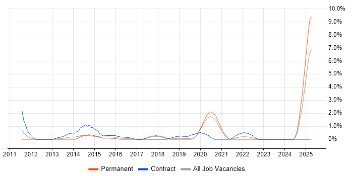 Job vacancy trend for Logical Data Model in Solihull Job vacancy trend for Logical Data Model in Solihull