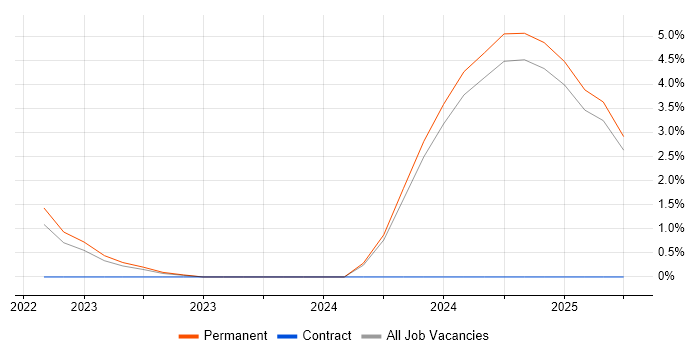 Job vacancy trend for Logistic Engineering in Solihull