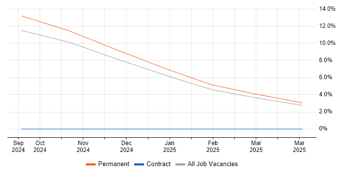 Job vacancy trend for Logistics Engineer in Solihull