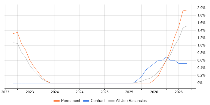 Looker job vacancy trend in Solihull