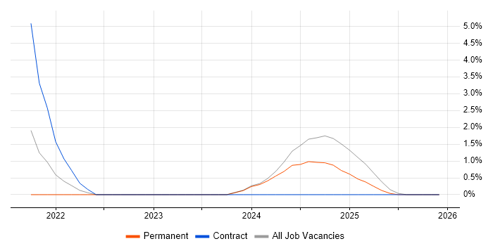 LPIC job vacancy trend in Solihull