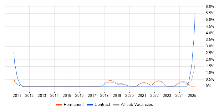 Job vacancy trend for Mac OS in Solihull Job vacancy trend for Mac OS in Solihull