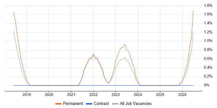 Manufacturing Engineering job vacancy trend in Solihull