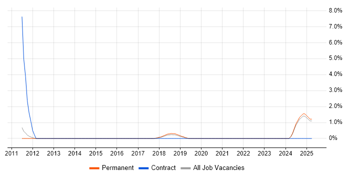Job vacancy trend for Manufacturing Execution System in Solihull