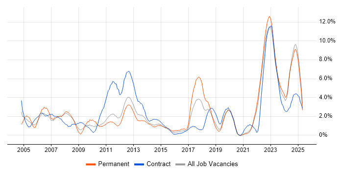 Job vacancy trend for Manufacturing in Solihull