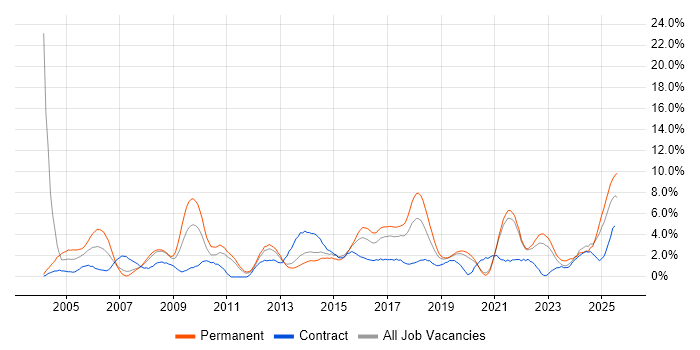 Job vacancy trend for Marketing in Solihull Job vacancy trend for Marketing in Solihull