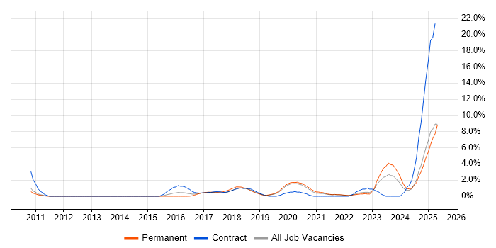 Job vacancy trend for Maven in Solihull Job vacancy trend for Maven in Solihull