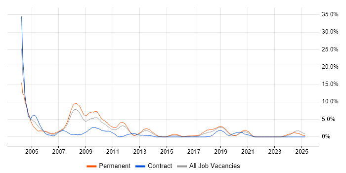 Job vacancy trend for MCSE in Solihull