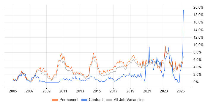 Job vacancy trend for Mentoring in Solihull Job vacancy trend for Mentoring in Solihull