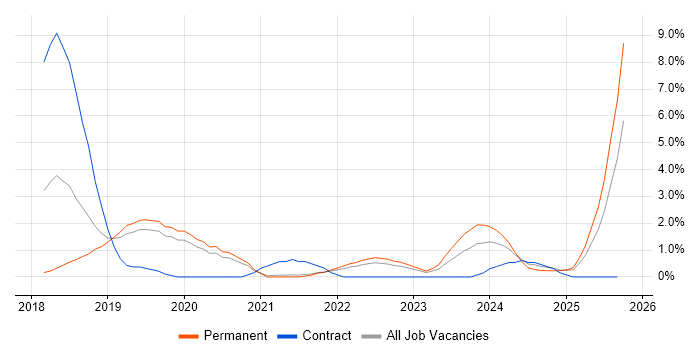 Meraki job vacancy trend in Solihull Meraki job vacancy trend in Solihull