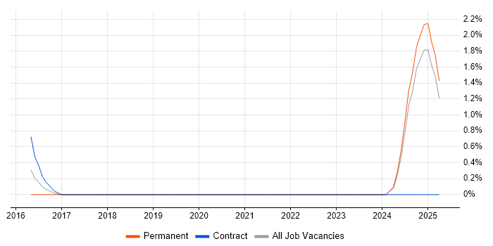 Job vacancy trend for Metadata Repository in Solihull Job vacancy trend for Metadata Repository in Solihull