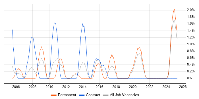 Job vacancy trend for Metadata in Solihull Job vacancy trend for Metadata in Solihull